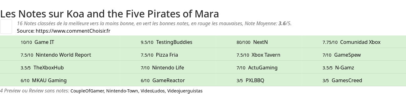 Ratings Koa and the Five Pirates of Mara