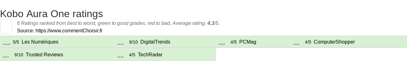 Ratings Kobo Aura One