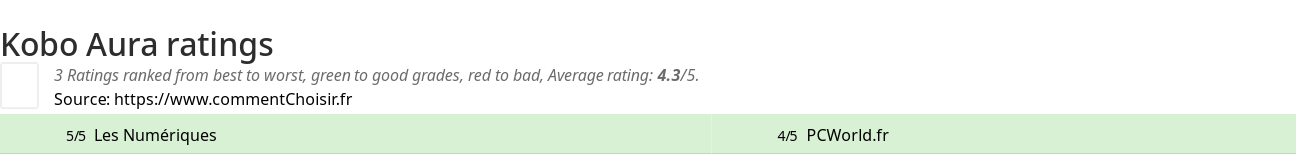 Ratings Kobo Aura