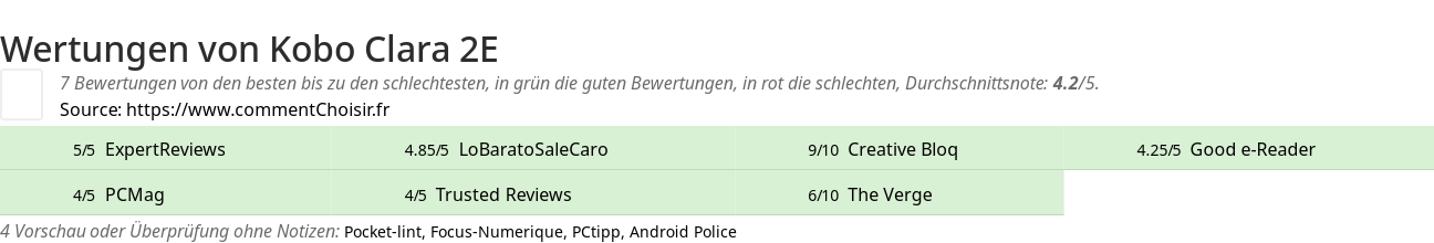 Ratings Kobo Clara 2E