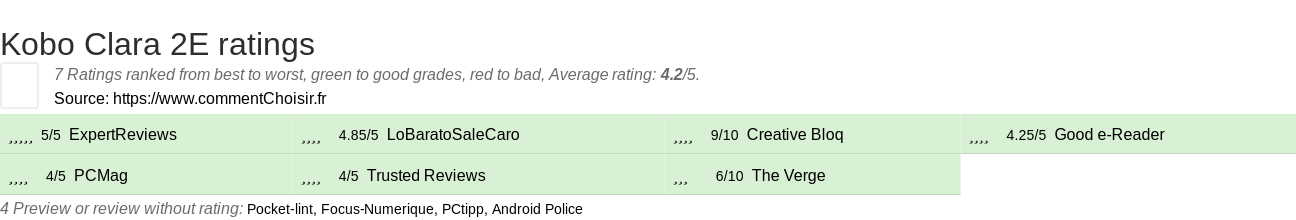 Ratings Kobo Clara 2E