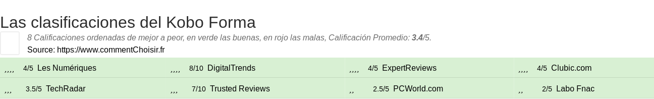 Ratings Kobo Forma