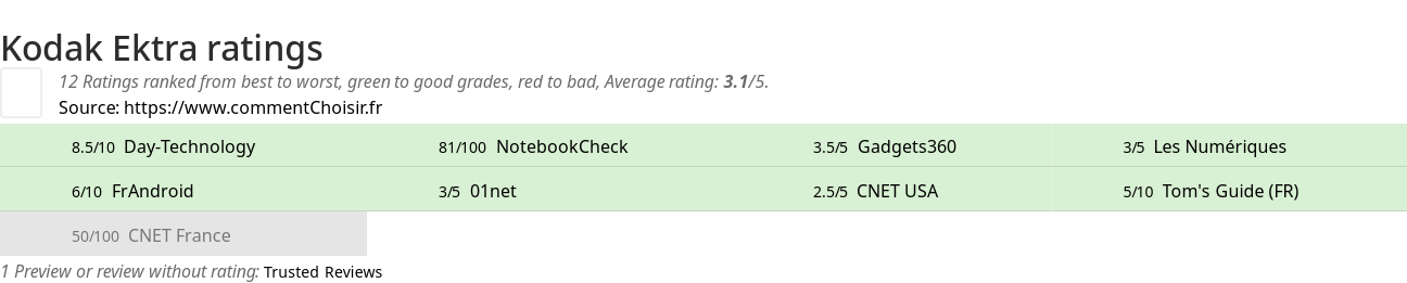 Ratings Kodak Ektra