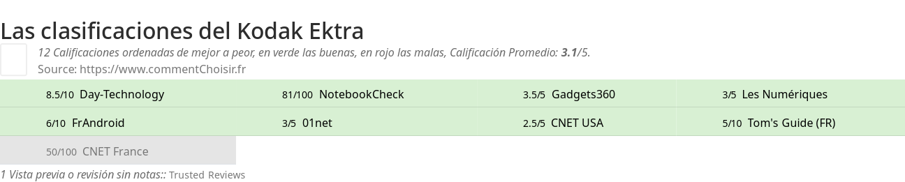 Ratings Kodak Ektra