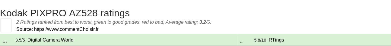 Ratings Kodak PIXPRO AZ528