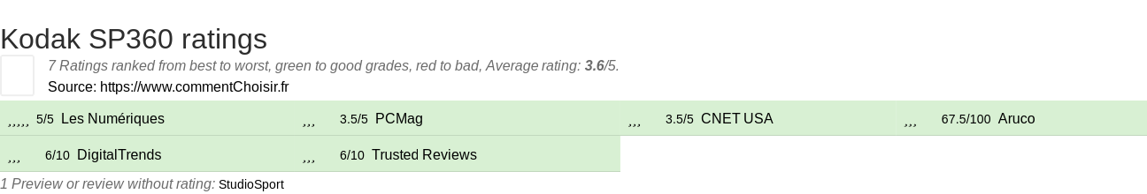 Ratings Kodak SP360