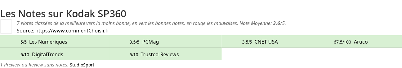 Ratings Kodak SP360