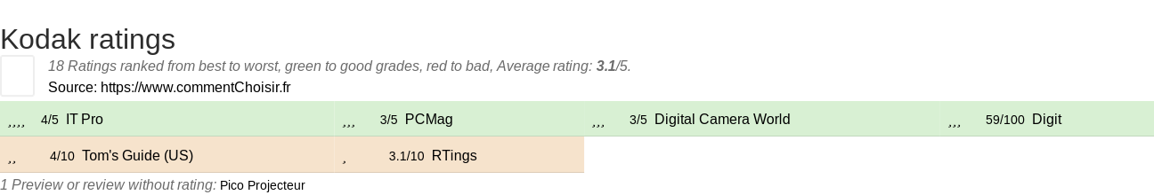 Ratings Kodak