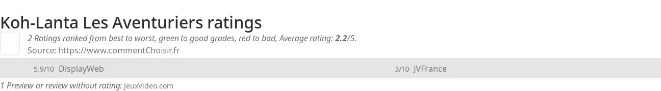 Ratings Koh-Lanta Les Aventuriers