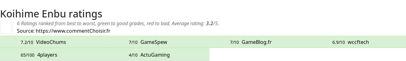 Ratings Koihime Enbu