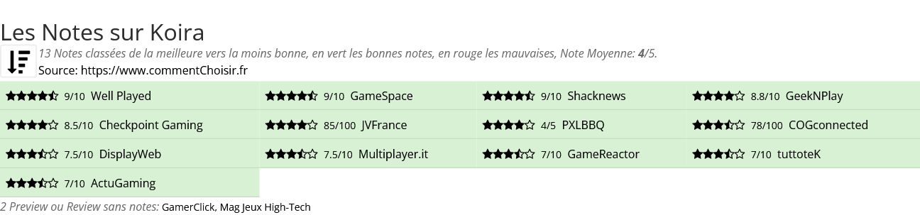 Ratings Koira