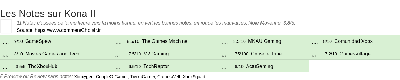 Ratings Kona II