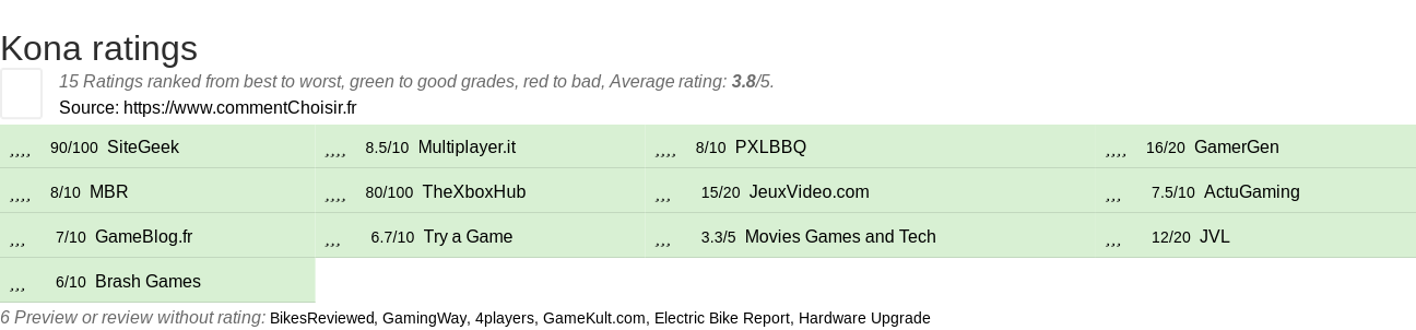 Ratings Kona