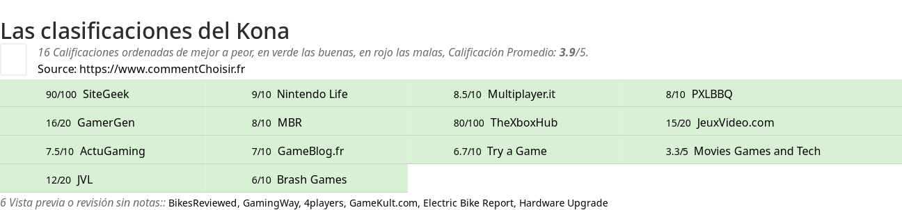 Ratings Kona