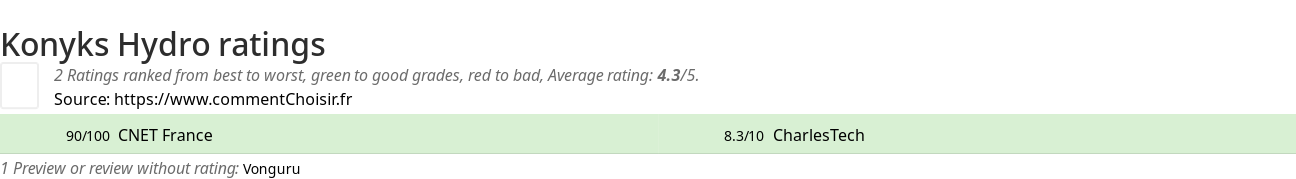 Ratings Konyks Hydro