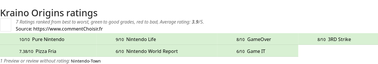 Ratings Kraino Origins