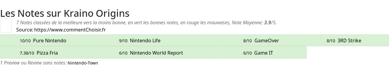 Ratings Kraino Origins