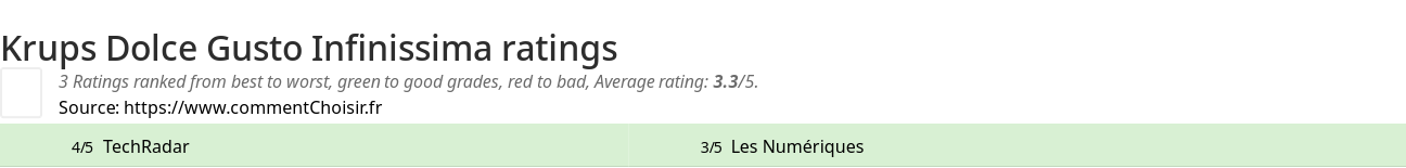 Ratings Krups Dolce Gusto Infinissima