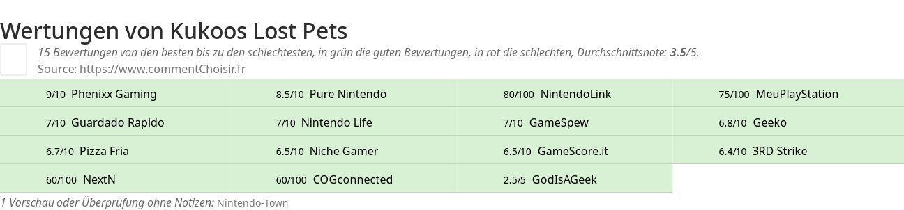 Ratings Kukoos Lost Pets