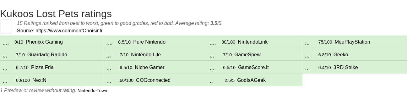 Ratings Kukoos Lost Pets