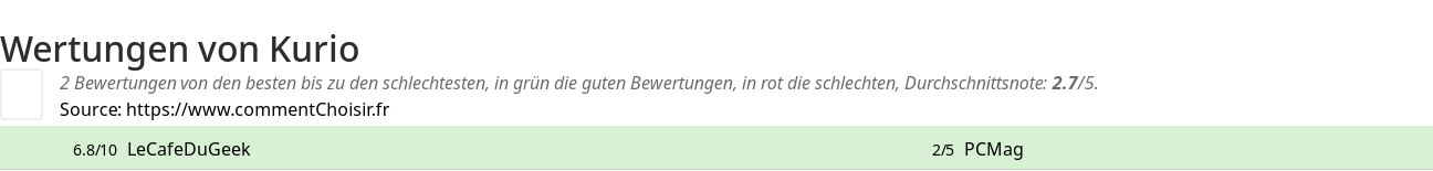 Ratings Kurio