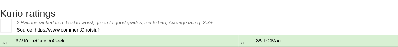 Ratings Kurio