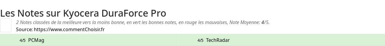 Ratings Kyocera DuraForce Pro