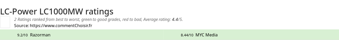 Ratings LC-Power LC1000MW