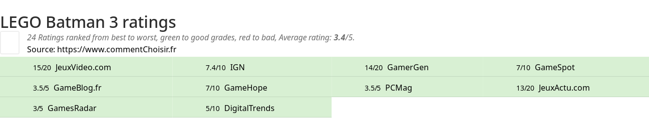 Ratings LEGO Batman 3