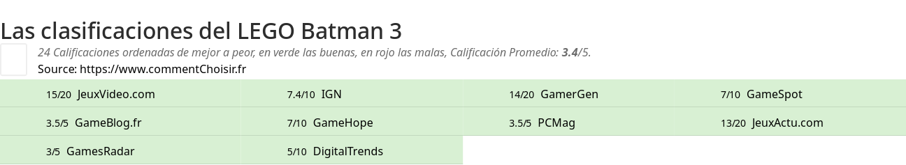 Ratings LEGO Batman 3