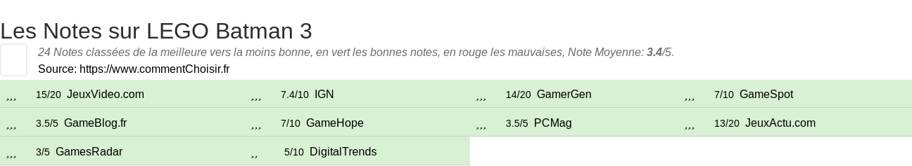 Ratings LEGO Batman 3