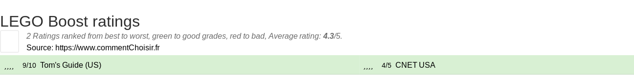 Ratings LEGO Boost