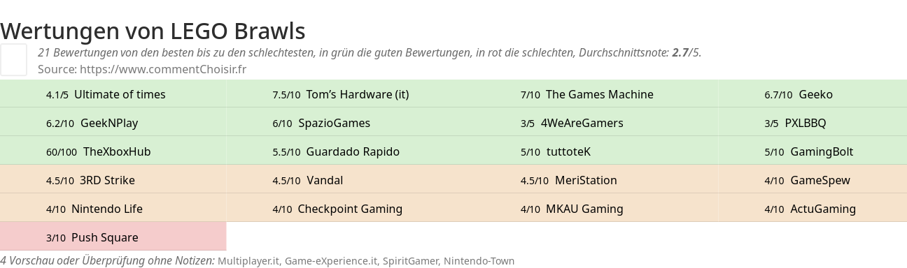 Ratings LEGO Brawls