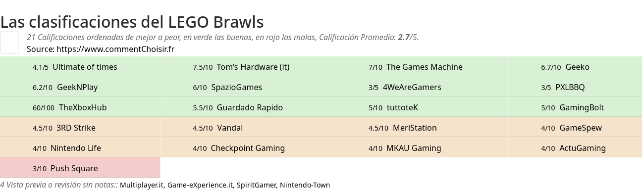 Ratings LEGO Brawls