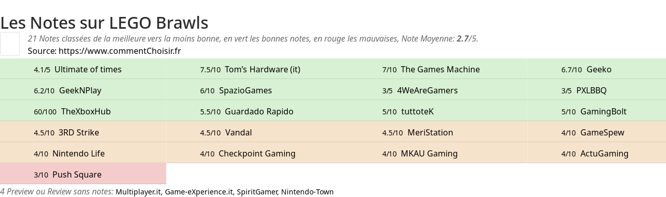 Ratings LEGO Brawls