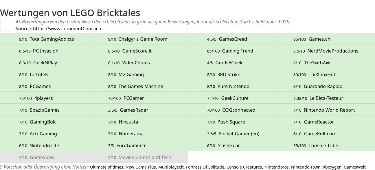 Ratings LEGO Bricktales