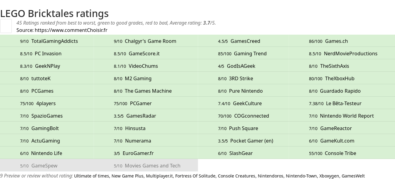 Ratings LEGO Bricktales