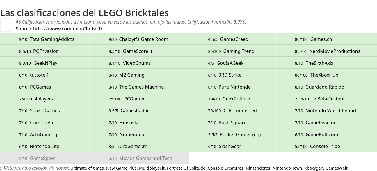 Ratings LEGO Bricktales