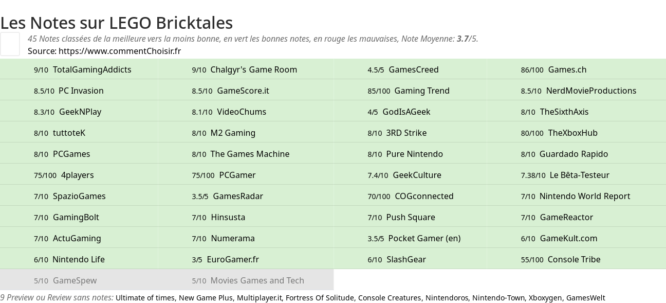 Ratings LEGO Bricktales