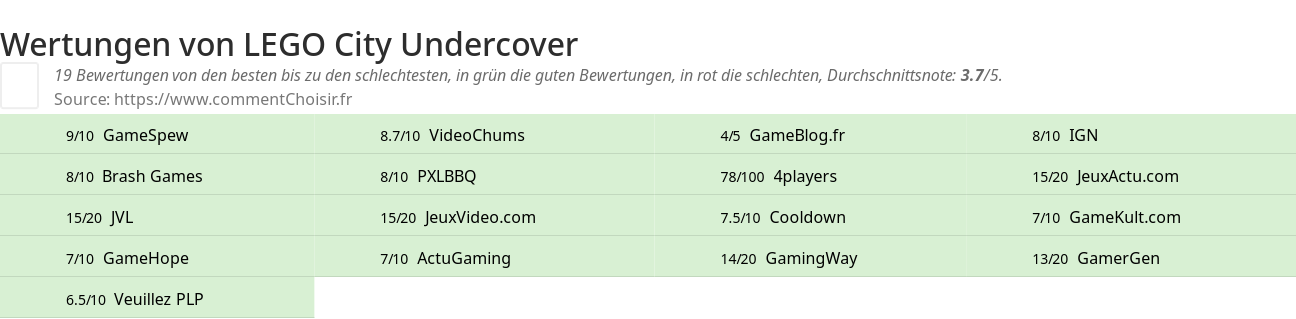 Ratings LEGO City Undercover