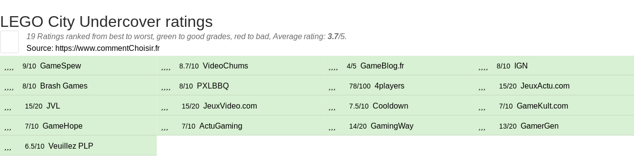 Ratings LEGO City Undercover