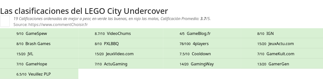 Ratings LEGO City Undercover