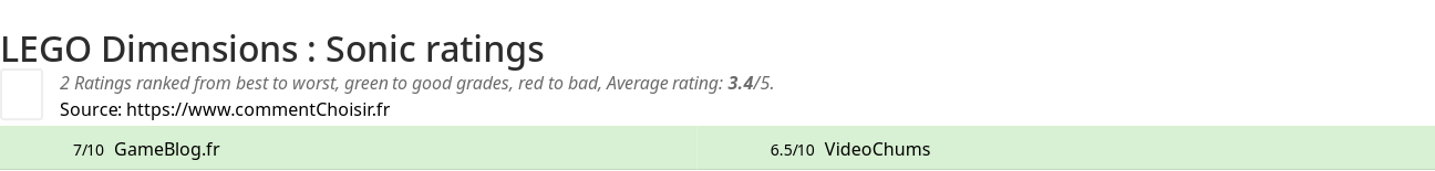 Ratings LEGO Dimensions : Sonic