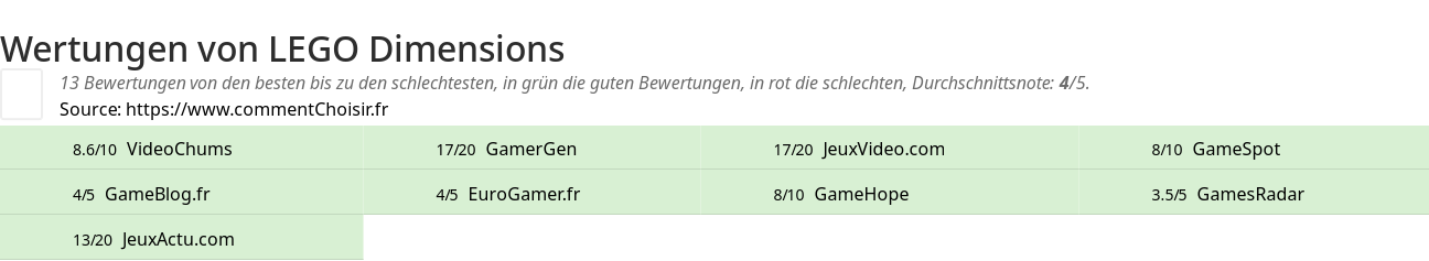 Ratings LEGO Dimensions