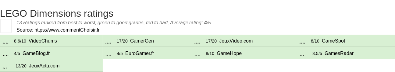 Ratings LEGO Dimensions