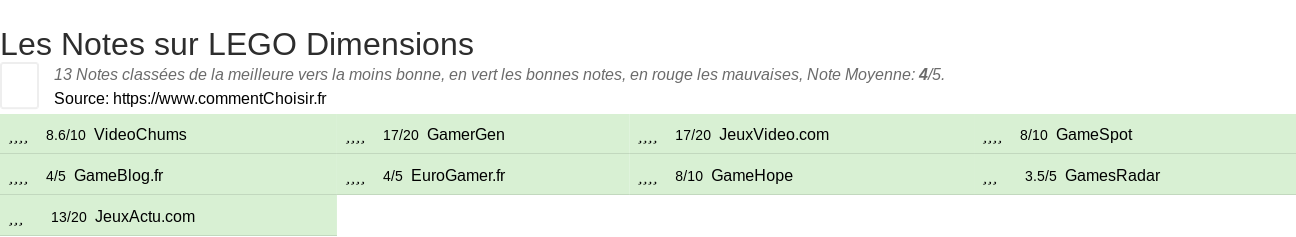Ratings LEGO Dimensions