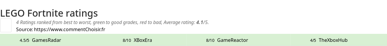 Ratings LEGO Fortnite