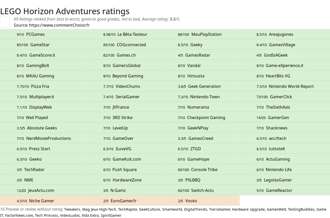 Ratings LEGO Horizon Adventures