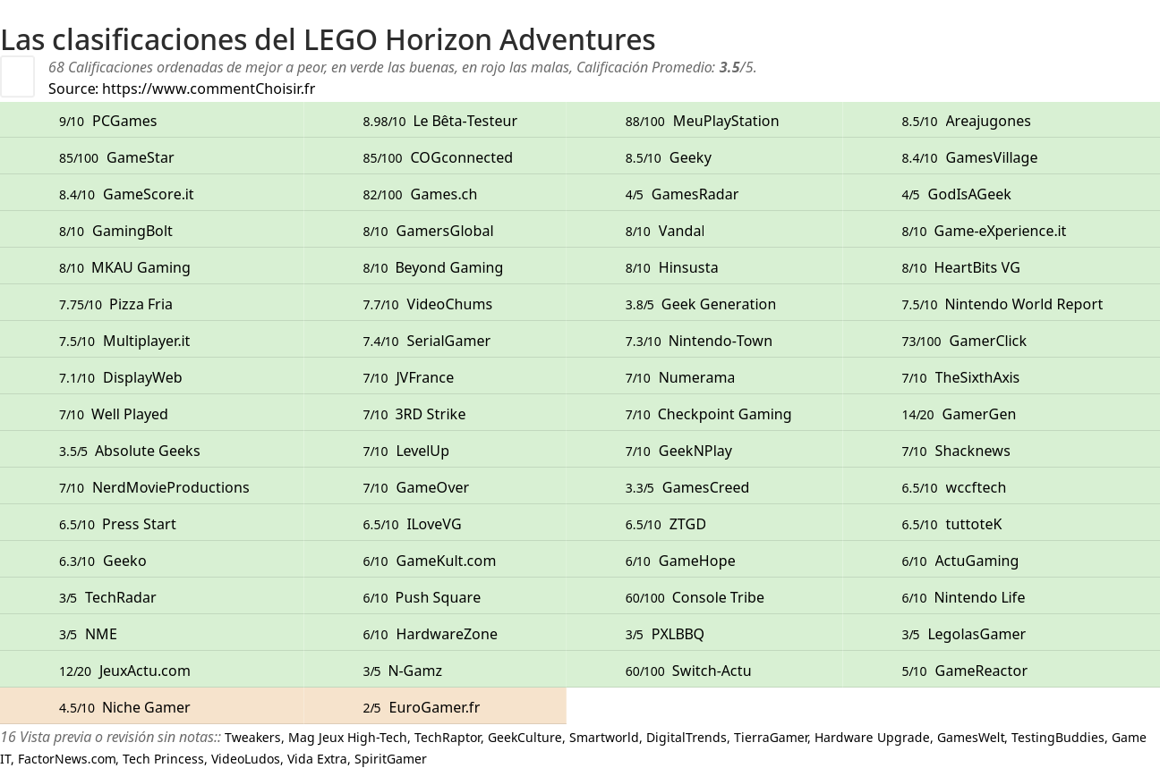 Ratings LEGO Horizon Adventures