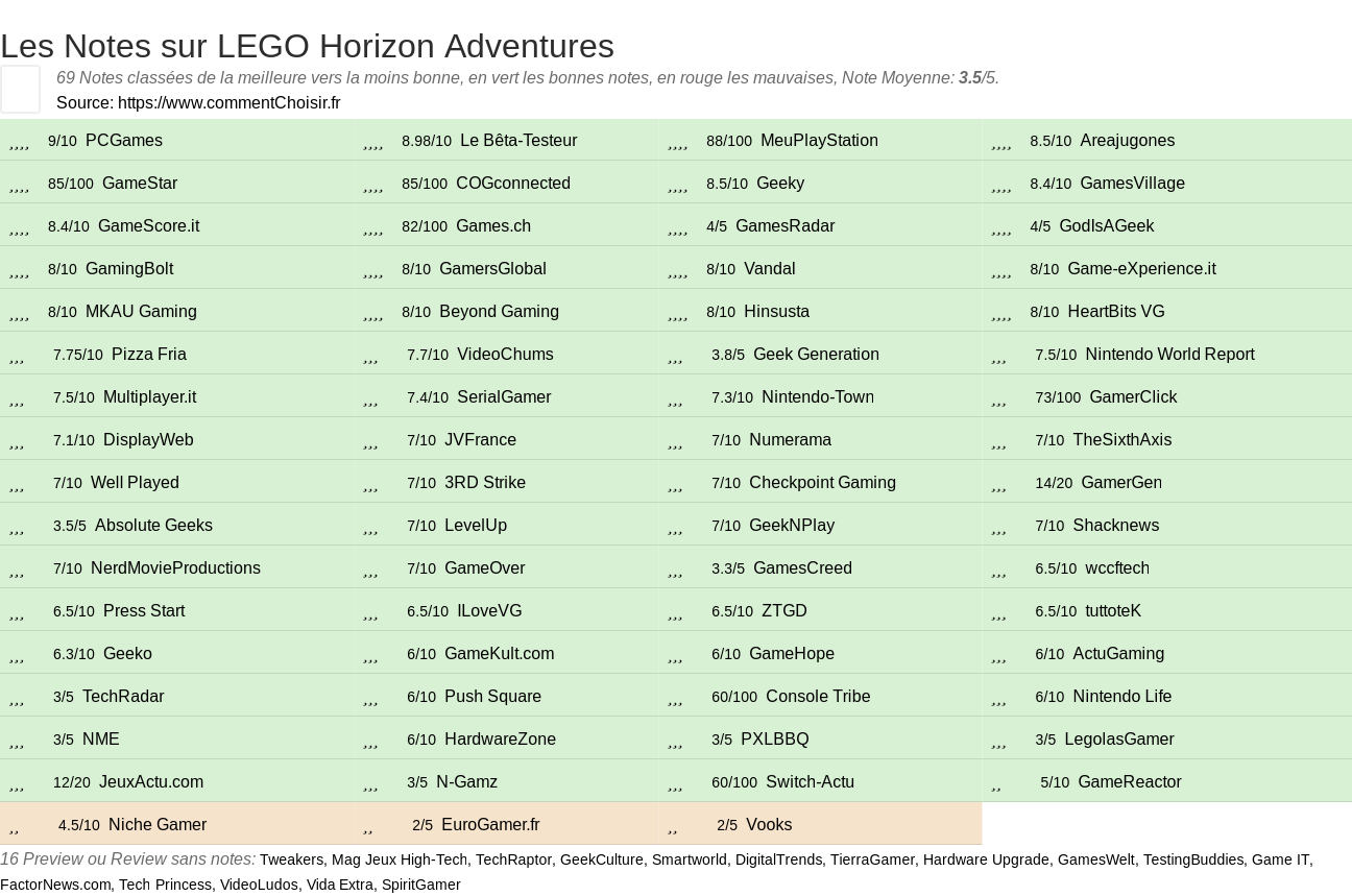 Ratings LEGO Horizon Adventures